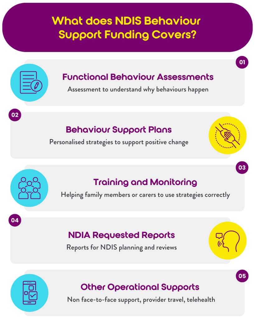Infographic outlining what NDIS Behaviour Support funding covers, including assessments, behaviour plans, training, NDIA reports and operational supports.